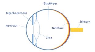 Augenoperationen